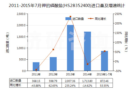 2011-2015年7月鉀的磷酸鹽(HS28352400)進(jìn)口量及增速統(tǒng)計(jì) 2011-2015年7月鉀的磷酸鹽(HS28352400)進(jìn)口量及增速統(tǒng)計(jì)